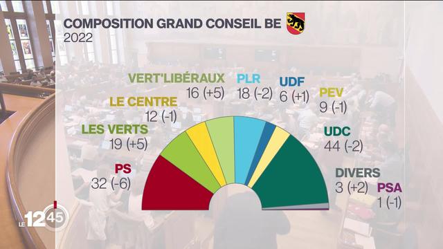 Les élections au Grand Conseil bernois ont été marquées par un revers pour les socialistes tandis que les Verts et les Vert’libéraux ont gagné des sièges