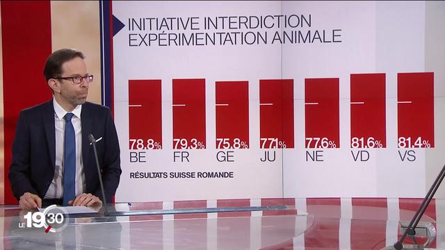 Laurent Dufour décrypte le refus par le peuple de l'initiative contre l'expérimentation animale.