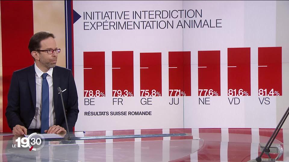 Laurent Dufour décrypte le refus par le peuple de l'initiative contre l'expérimentation animale.