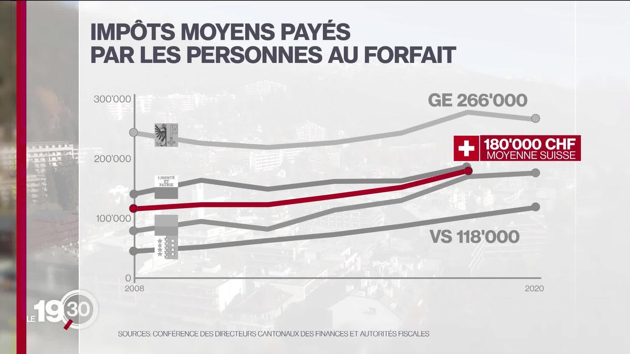En 2020, le Valais est devenu le canton comptant le plus de bénéficiaires du forfait fiscal. C'est une première qui fait parler.