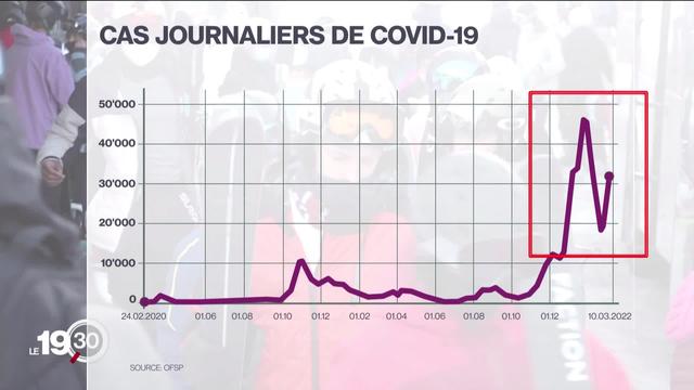 Depuis le levée des mesures, les cas de Covid sont en augmentation. Le point sur les derniers chiffres