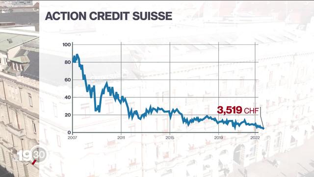 Crédit Suisse est au plus mal. L’action de la 2ème banque suisse atteint des records de faiblesse.