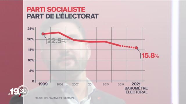 Le Parti socialiste suisse est à la peine depuis plusieurs années. Une nouvelle dynamique est vitale pour éviter un camouflet aux élections fédérales de 2023