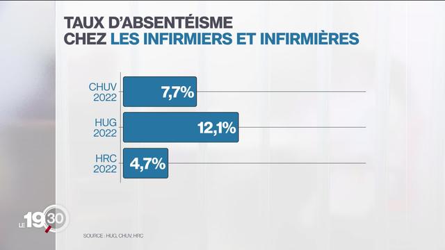 Arrêts maladie, démissions, absentéisme: le personnel soignant souffre. Témoignages au CHUV, à Lausanne.