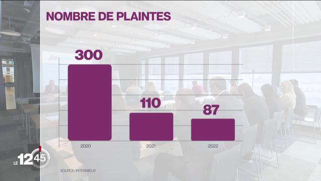 Les plaintes concernant le démarchage téléphonique des assureurs maladie ont diminué, selon un bilan de la Commission de surveillance