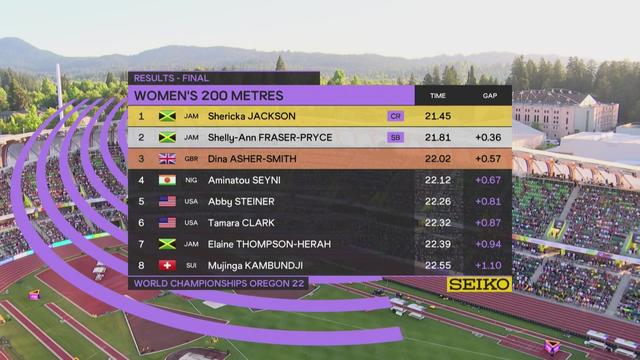Athlétisme - Mondiaux: Mujinga Kambundji 8e de la finale du 200m en 22"55. Victoire de la Jamaïcaine Jakckson en 21"45