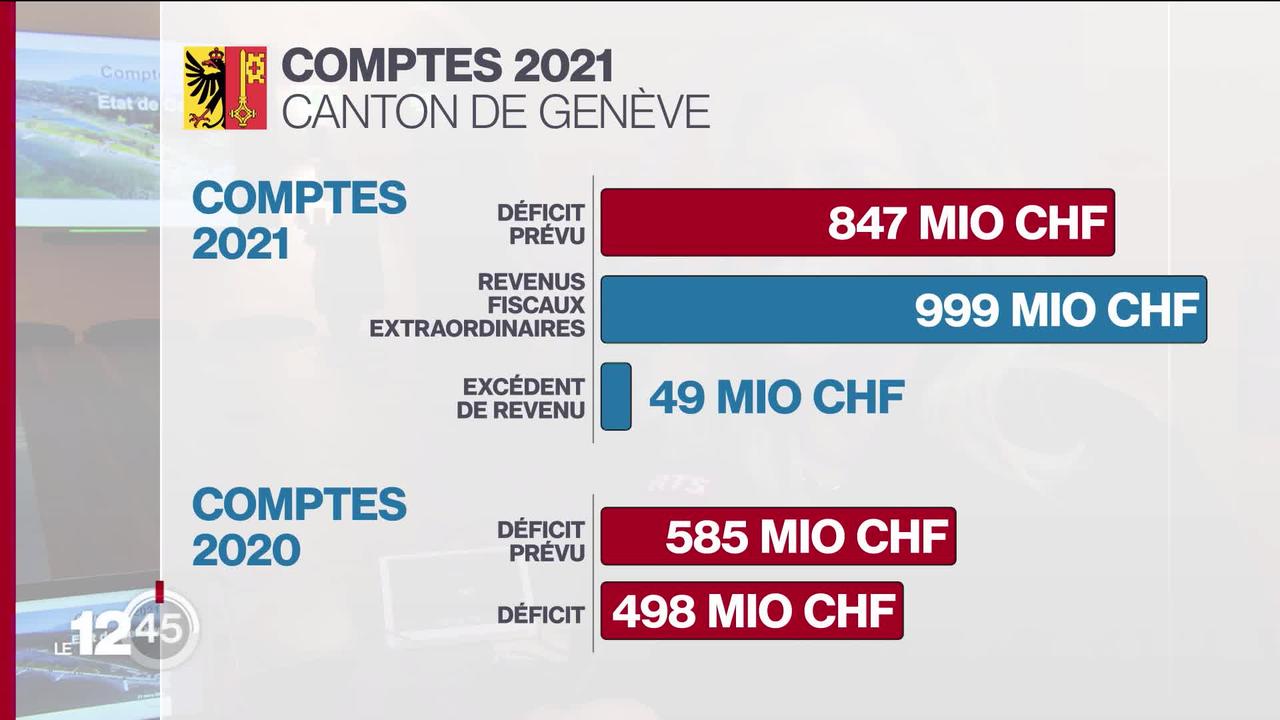 Comptes 2021 de l'État de Genève: excédent de 49 millions