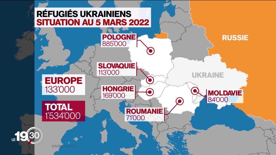 Plus de 1,5 million de réfugiés ukrainiens sont arrivés dans les pays voisins depuis le début de la guerre