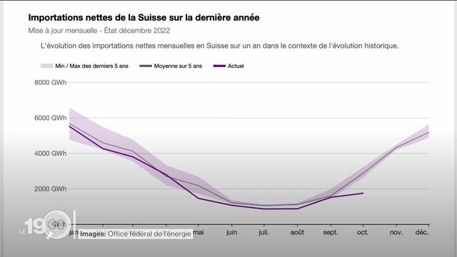 La menace d'une pénurie d'énergie s'éloigne cet hiver, les ménages suisses sont parvenus à baisser leur consommation de gaz