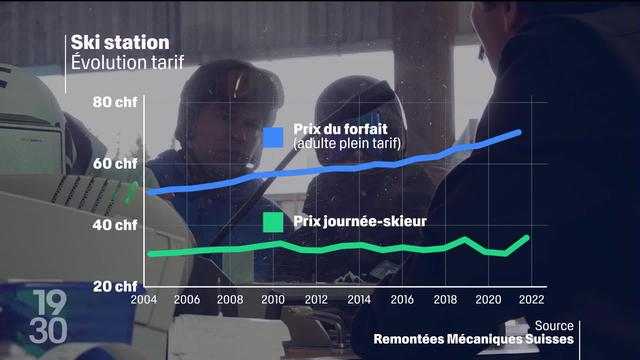 Le prix des abonnements de ski a augmenté de 2 à 3 %