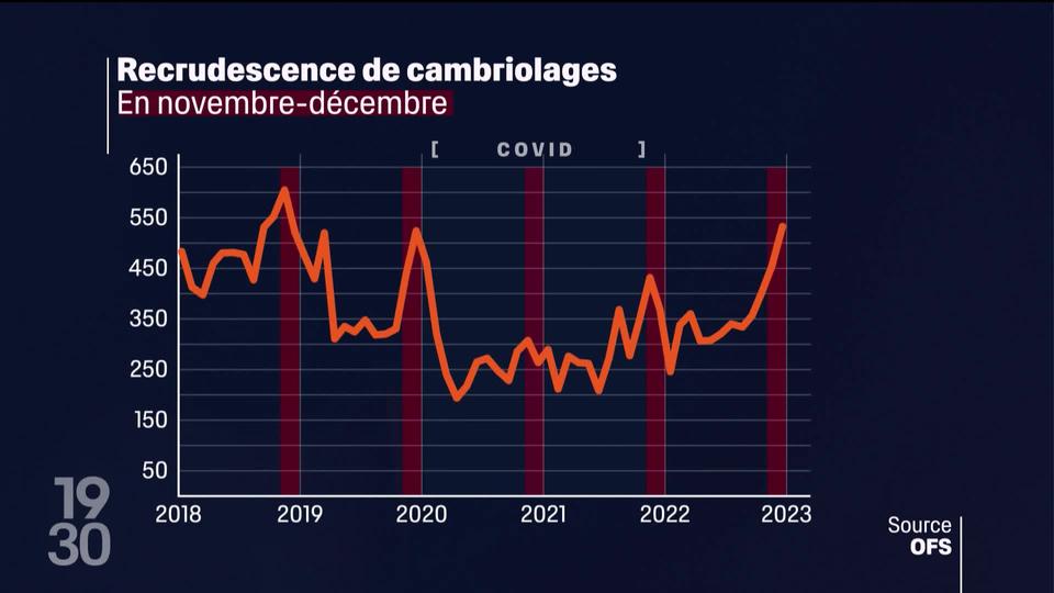 Les cambriolages à domicile s’intensifient lors du passage à l’heure d’hiver. Les autorités cantonales cherchent à sensibiliser les habitants