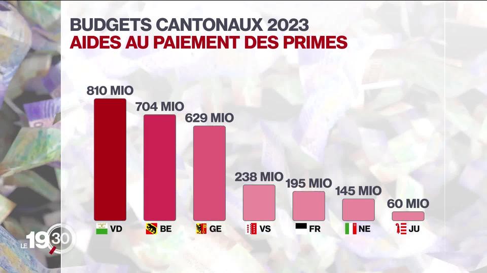 Face à la hausse des primes maladie, les cantons doivent verser de plus en plus de subsides aux assurés à revenus modestes