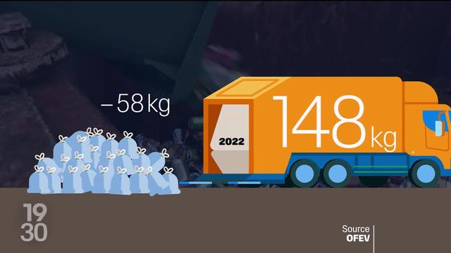 Les Suisses jettent moins d’ordures qu’il y a dix ans mais gaspillent encore trop de nourriture