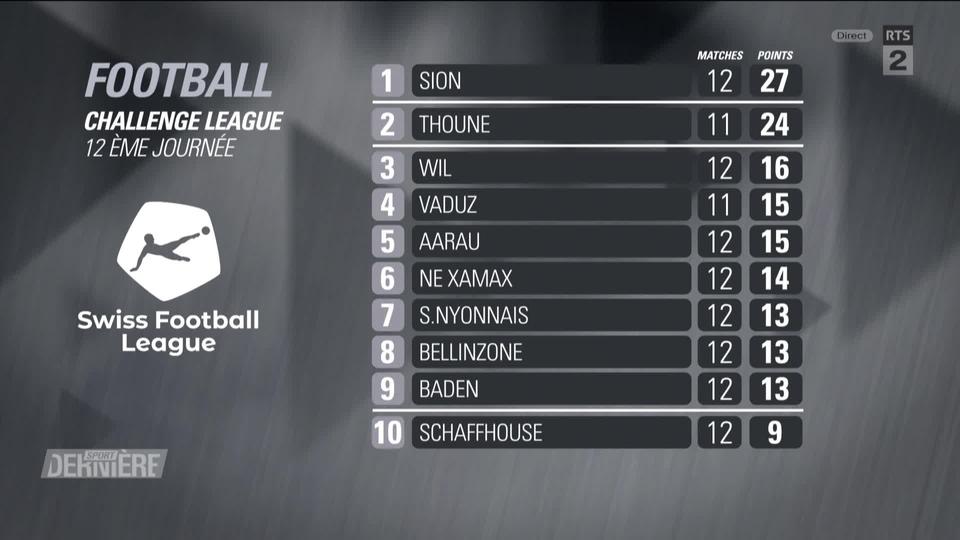 Football, Challenge League: retour sur le début de cette 12e journée