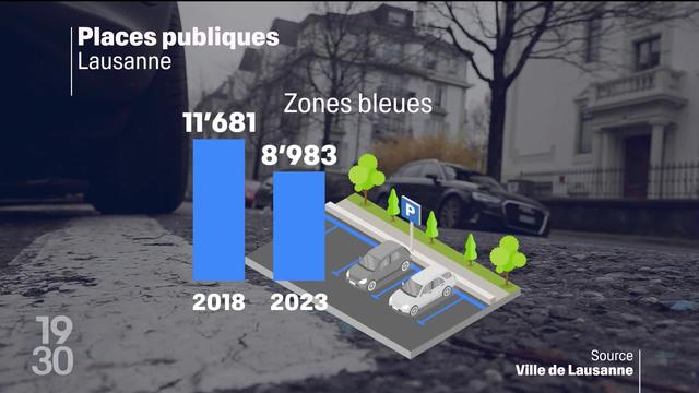 Lausanne supprime des places de parc publiques gratuites au profit de pistes cyclables ou de zones piétonnes