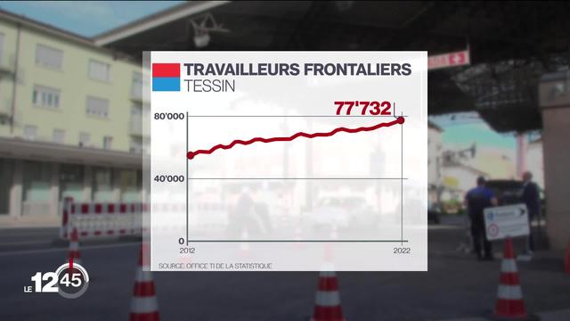 Plus de 80'000 frontaliers italiens travaillent au Tessin. Conséquence: les entreprises italiennes manquent de main-d'œuvre.