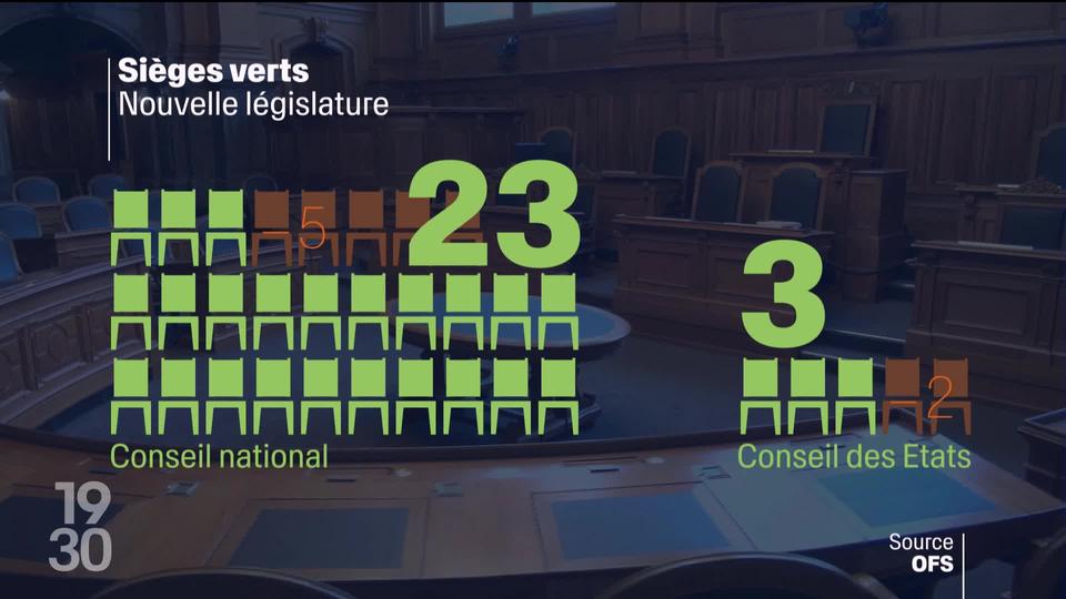 Les Vert-e-s se préparent à une législature difficile suite au net recul subi lors des dernières élections fédérales