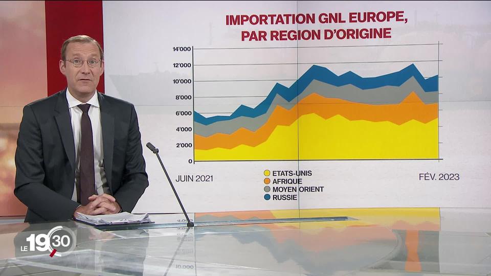 Le marché européen est le nouvel eldorado des pays exportateurs de gaz naturel liquéfié. L’analyse de Pascal Jeannerat