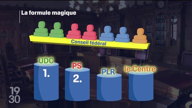 Alors que le Centre est désormais le 3e parti de Suisse, la "formule magique" du Conseil fédéral doit-elle être redéfinie ?