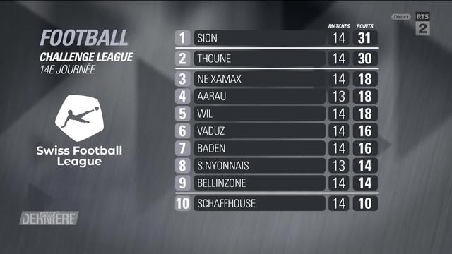 Football, Challenge League: retour sur la victoire de Xamax, le match nul de Sion, et le classement du championnat