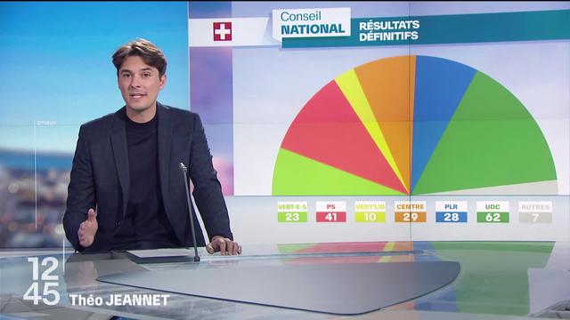 Théo Jeannet fait le point sur les résultats définitifs des élections fédérales.