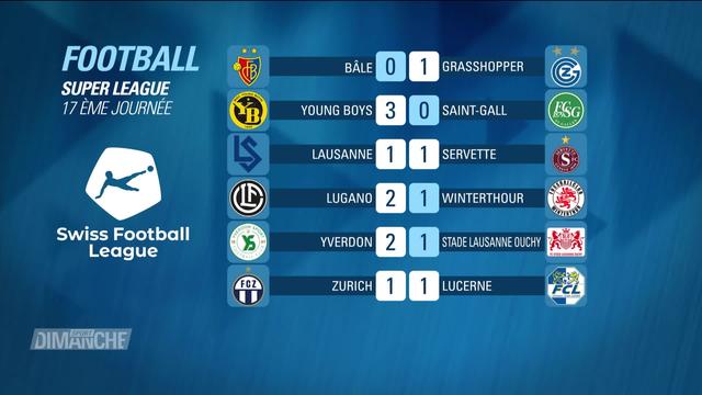 Football, Super League: les résultats du week-end et le classement à l'issue de cette 17e journée