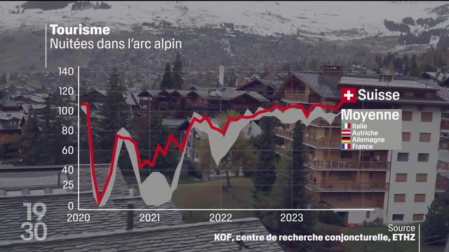 L'hiver du tourisme suisse sous de bons auspices