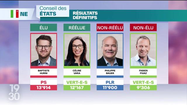 Dans le canton de Neuchâtel, le Parti socialiste et les Vert-e-s boutent le PLR Philippe Bauer hors du Conseil des États. Les résultats cantonaux sont résumés par Théo Jeannet