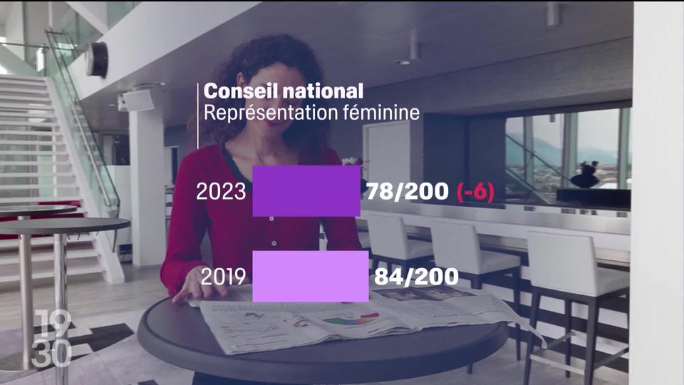 Le pourcentage de femmes au Conseil national repasse sous la barre des 40 %