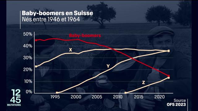 En Suisse 18 pourcent de la population a plus de 60 ans. Ces baby-boomers sont chaque année de plus en plus nombreux à partir à la retraite. Reportage.