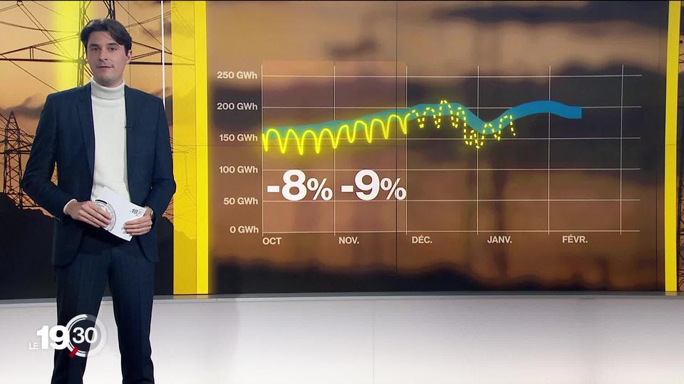 Premier bilan encourageant des économies d'énergie. Les explications de Théo Jeannet