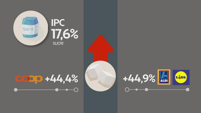 Inflation : les petits budgets particulièrement impactés