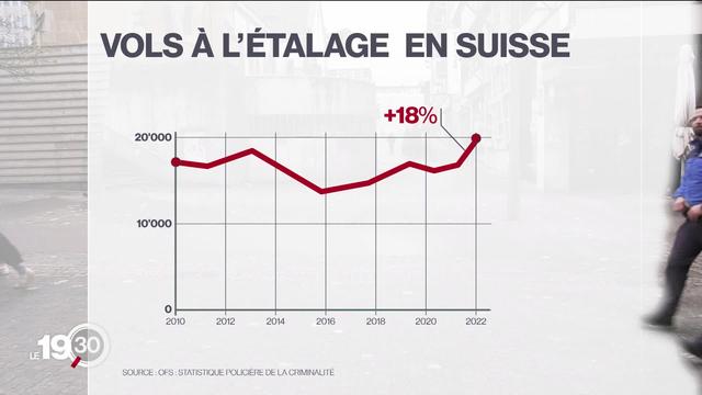 Pour la première fois depuis 10 ans, les infractions pénales sont en augmentation en Suisse