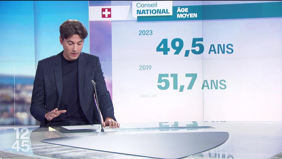 Élections fédérales : Théo Jeannet évoque la composition du nouveau conseil National.