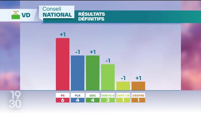 Dans le canton de Vaud, le Parti socialiste arrive en tête devant l’alliance de droite au Conseil national