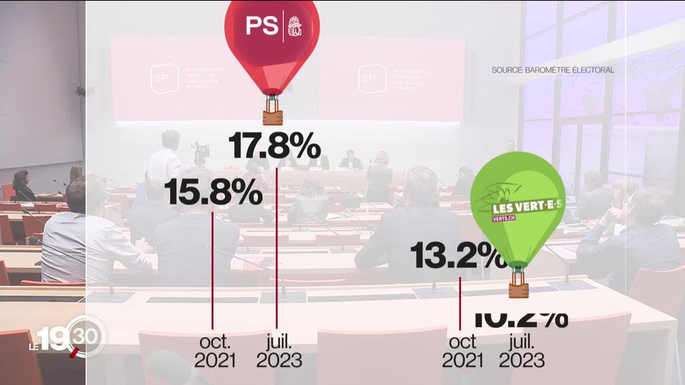 Le PS en progression dans les sondages pour les élections fédérales, inversant même la tendance avec les Verts