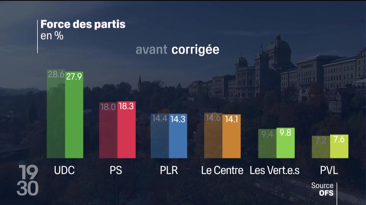 Suite à une erreur de calcul de l'Office fédéral de la statistique, le PLR reste la troisième force politique du pays devant Le Centre