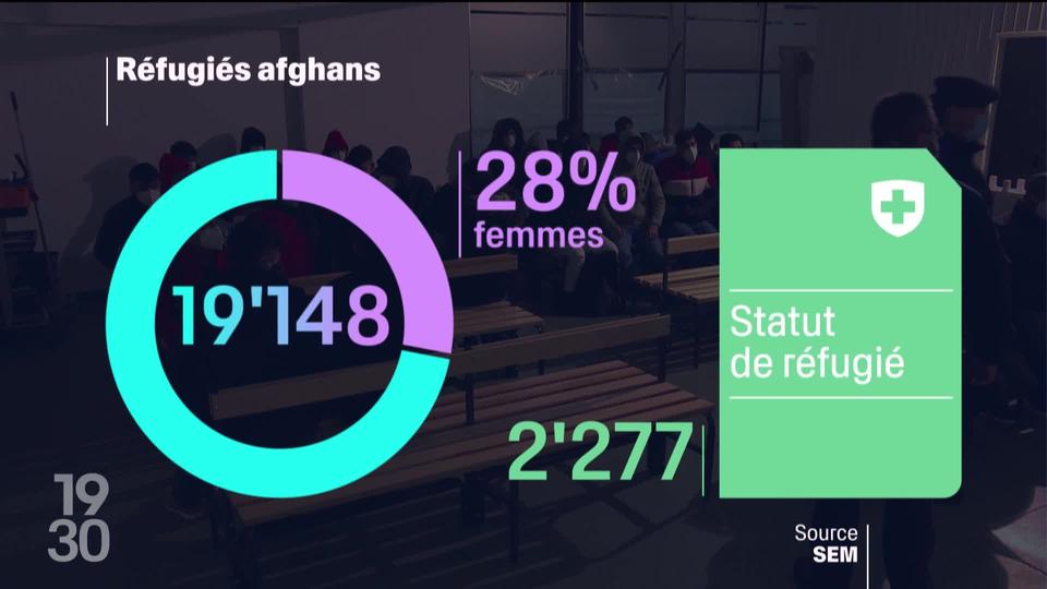 L’asile accordé aux femmes afghanes en Suisse dérange l’UDC et le PLR