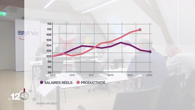 Les salaires baissent depuis trois ans en Suisse