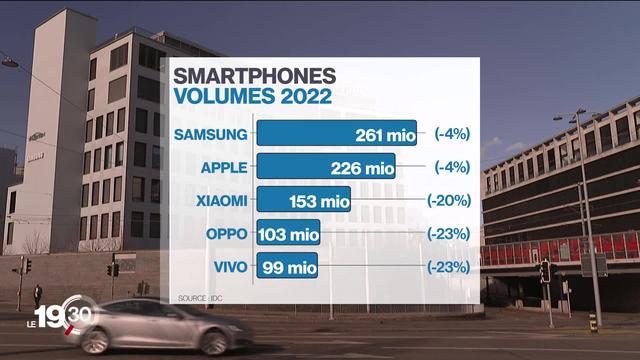 Les ventes de smartphones sont en nette baisse dans le monde entier