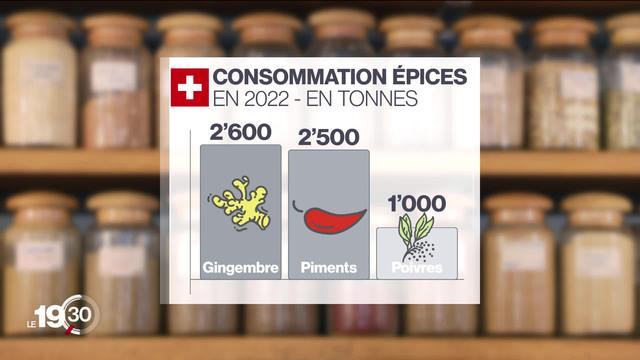 Gingembre, piments et poivre: les Suisses mangent toujours plus épicé
