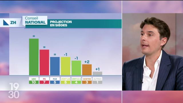 Dans le canton de Zurich, c'est le statu quo au Conseil national, avec l’UDC en tête devant le Parti socialiste et les Libéraux-Radicaux