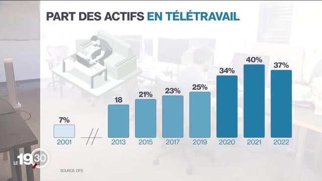 Même si le télétravail recule depuis la fin du Covid, il reste une tendance de fond