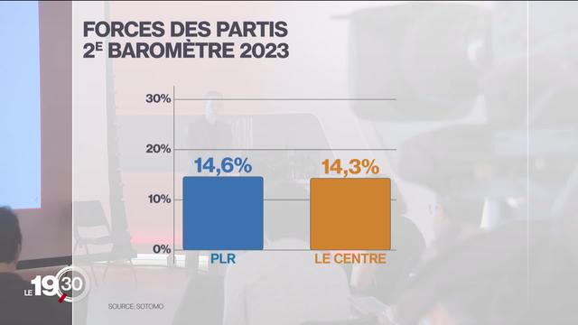 Baromètre électoral: Le parti du Centre serait en passe de devancer le PLR sur l’échiquier politique
