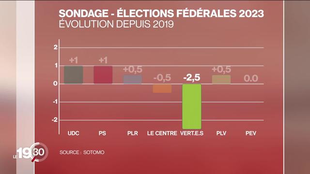 À 7 mois des élections fédérales, les Verts semblent en recul par rapport à leur score de 2019, selon le baromètre électoral SSR