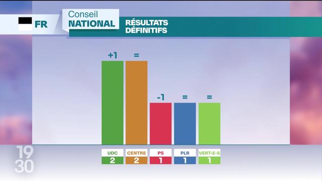 Ballotage dans l’élection fribourgeoise au Conseil des États. Au Conseil national, l’UDC prend un siège au Parti socialiste