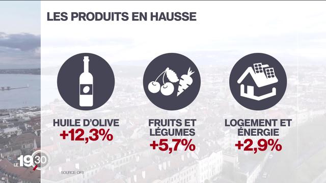 Inflation en Suisse: Le prix des produits pétroliers diminue, mais celui des denrées alimentaires continue d’augmenter