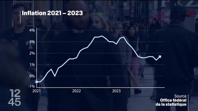 L’inflation s’établit à 2,1% en moyenne pour l’année 2023, d’après les chiffres publiés par l’Office fédéral de la statistique