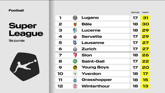 Super League: le classement après 18 journées