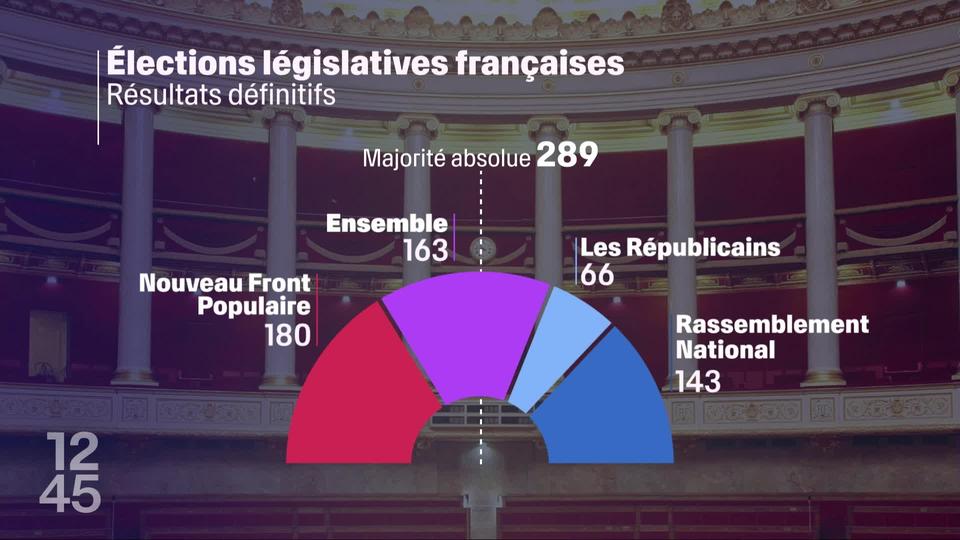 Les élections législatives anticipées en France placent le Nouveau Front populaire en tête suivi du parti présidentiel